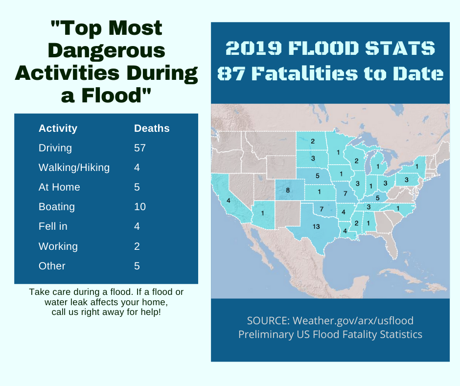 Tampa FL - Dangerous Activities During Floods