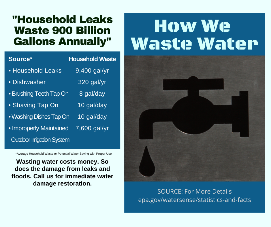 Long Island NY - How We Waste Water