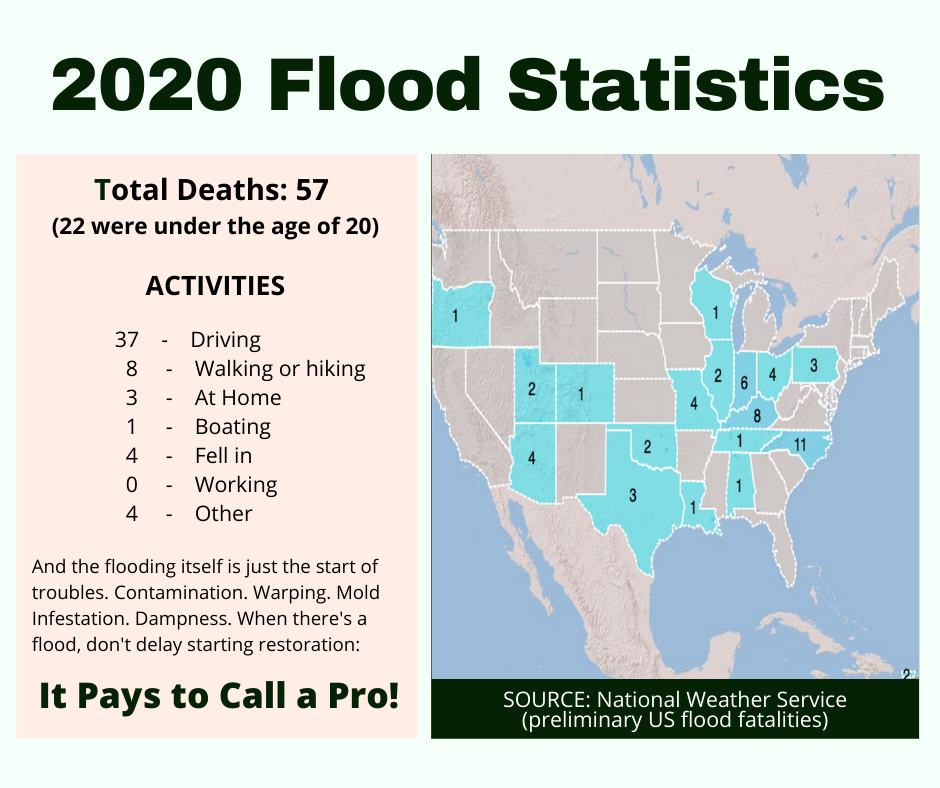 Coeur d'Alene, ID - 2020 Flood Statistics